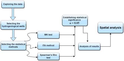 Identification of Seasonal and Annual Groundwater Level Trends in Temperate Climatic Conditions